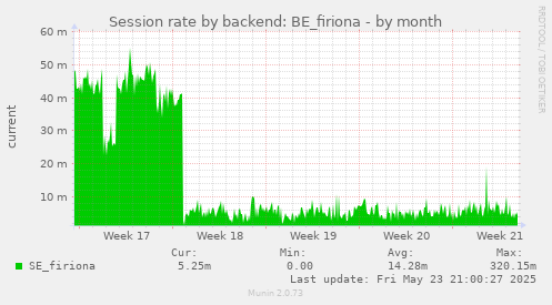 Session rate by backend: BE_firiona