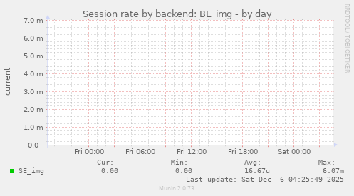 Session rate by backend: BE_img