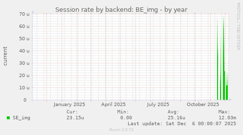 Session rate by backend: BE_img