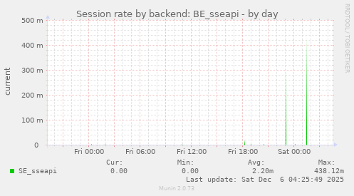 Session rate by backend: BE_sseapi