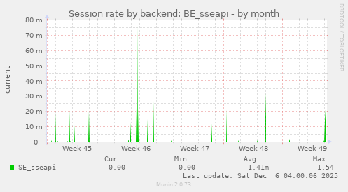 Session rate by backend: BE_sseapi