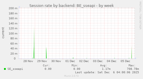 Session rate by backend: BE_sseapi