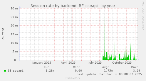 Session rate by backend: BE_sseapi