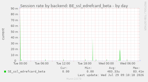 Session rate by backend: BE_ssl_edrefcard_beta