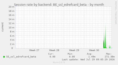 Session rate by backend: BE_ssl_edrefcard_beta