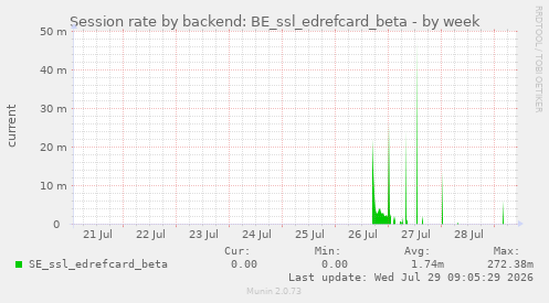 Session rate by backend: BE_ssl_edrefcard_beta