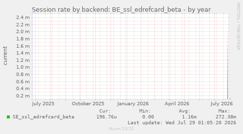 Session rate by backend: BE_ssl_edrefcard_beta