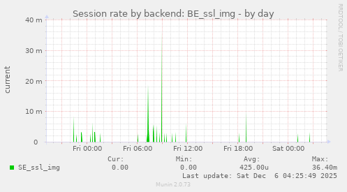 Session rate by backend: BE_ssl_img