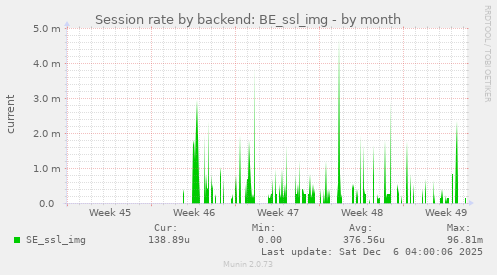 Session rate by backend: BE_ssl_img