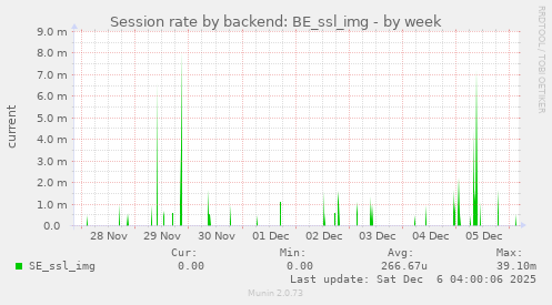 Session rate by backend: BE_ssl_img