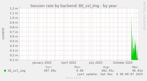 Session rate by backend: BE_ssl_img