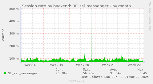Session rate by backend: BE_ssl_messenger