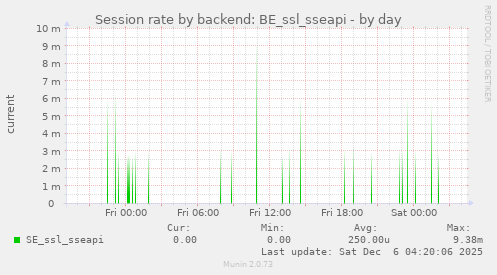 Session rate by backend: BE_ssl_sseapi