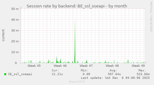 Session rate by backend: BE_ssl_sseapi