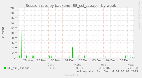 Session rate by backend: BE_ssl_sseapi
