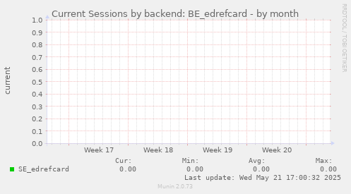 Current Sessions by backend: BE_edrefcard