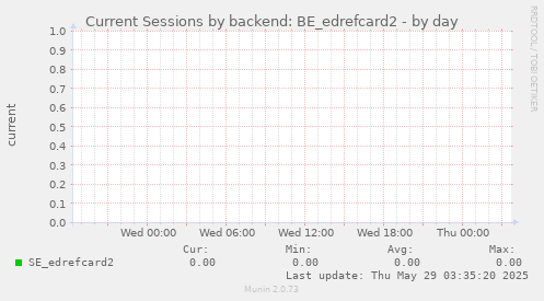 Current Sessions by backend: BE_edrefcard2