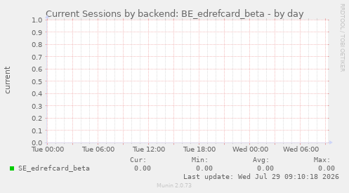 Current Sessions by backend: BE_edrefcard_beta