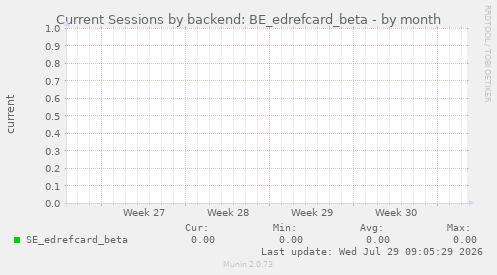 Current Sessions by backend: BE_edrefcard_beta