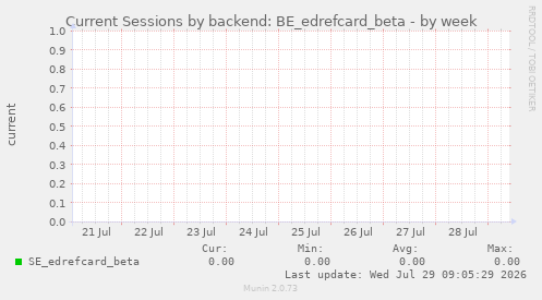 Current Sessions by backend: BE_edrefcard_beta