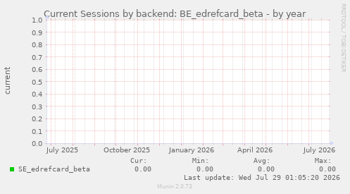 Current Sessions by backend: BE_edrefcard_beta