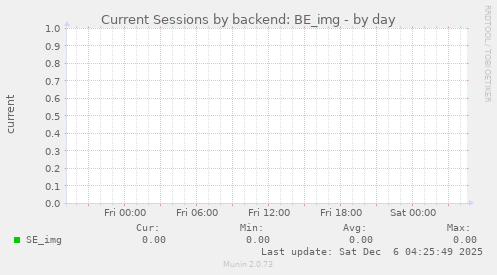Current Sessions by backend: BE_img