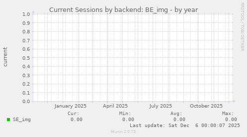 Current Sessions by backend: BE_img