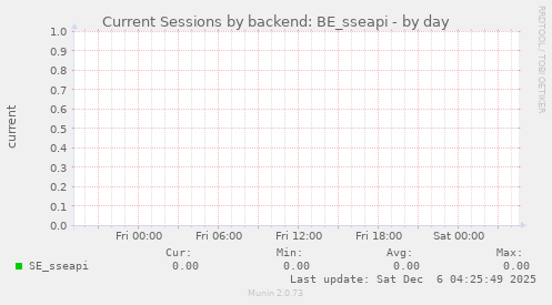 Current Sessions by backend: BE_sseapi