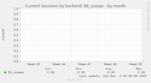 Current Sessions by backend: BE_sseapi