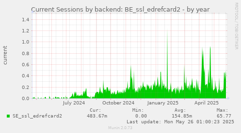 Current Sessions by backend: BE_ssl_edrefcard2