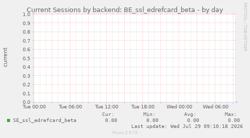 Current Sessions by backend: BE_ssl_edrefcard_beta