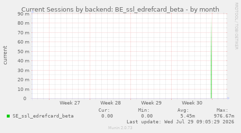 Current Sessions by backend: BE_ssl_edrefcard_beta