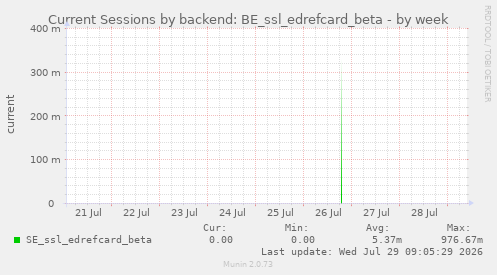 Current Sessions by backend: BE_ssl_edrefcard_beta