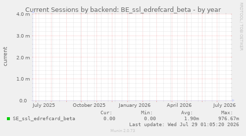 Current Sessions by backend: BE_ssl_edrefcard_beta