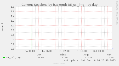 Current Sessions by backend: BE_ssl_img