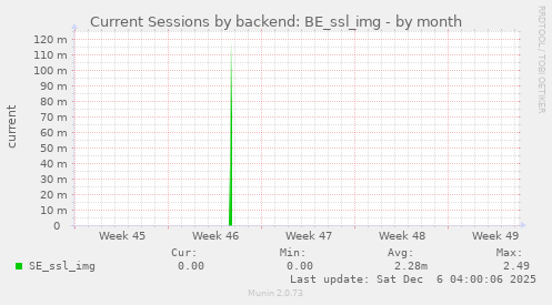 Current Sessions by backend: BE_ssl_img