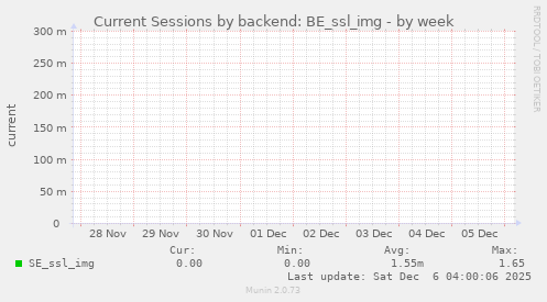 Current Sessions by backend: BE_ssl_img