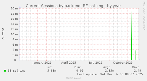 Current Sessions by backend: BE_ssl_img