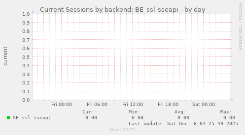 Current Sessions by backend: BE_ssl_sseapi