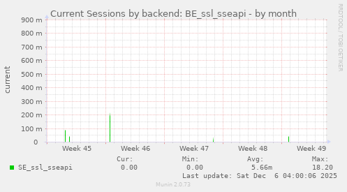 Current Sessions by backend: BE_ssl_sseapi