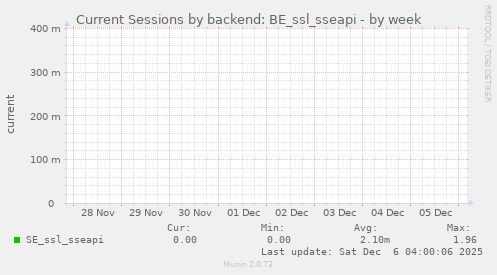 Current Sessions by backend: BE_ssl_sseapi