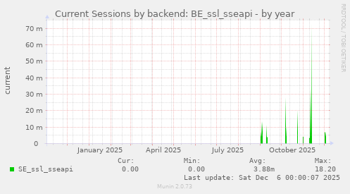 Current Sessions by backend: BE_ssl_sseapi