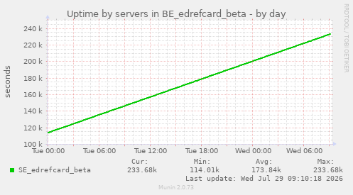 Uptime by servers in BE_edrefcard_beta
