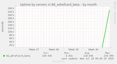 Uptime by servers in BE_edrefcard_beta