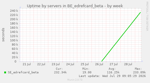 Uptime by servers in BE_edrefcard_beta