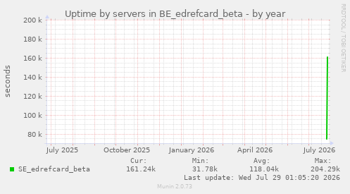 Uptime by servers in BE_edrefcard_beta