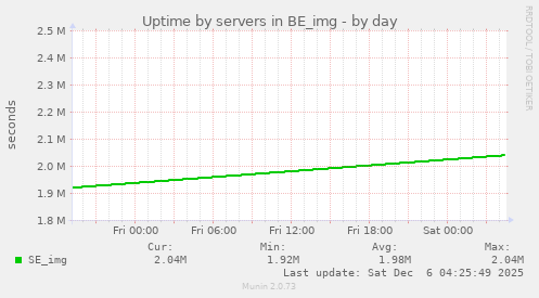 Uptime by servers in BE_img