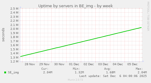 Uptime by servers in BE_img