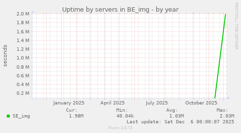 Uptime by servers in BE_img