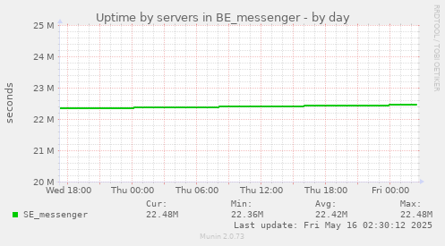 Uptime by servers in BE_messenger